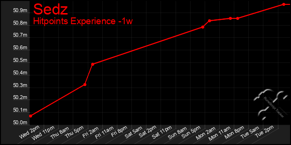 Last 7 Days Graph of Sedz