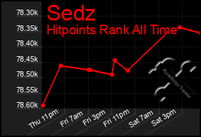 Total Graph of Sedz