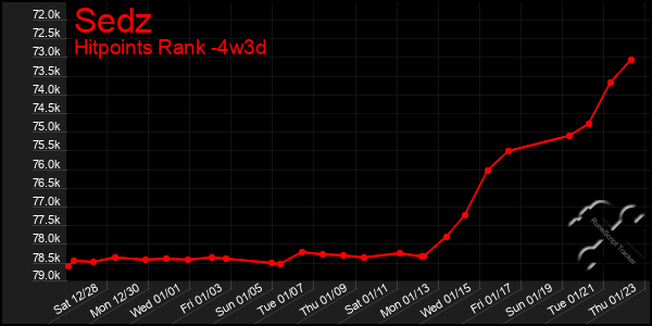 Last 31 Days Graph of Sedz