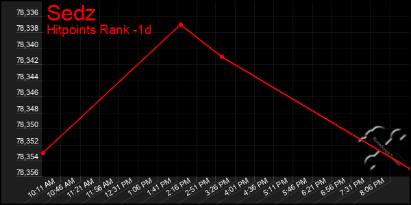 Last 24 Hours Graph of Sedz