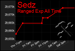 Total Graph of Sedz