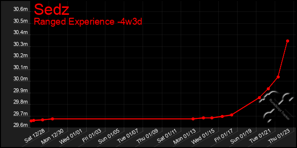 Last 31 Days Graph of Sedz