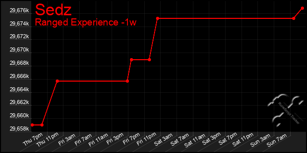 Last 7 Days Graph of Sedz