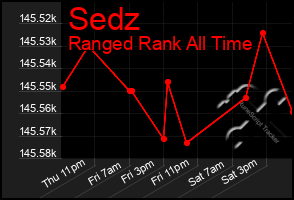 Total Graph of Sedz