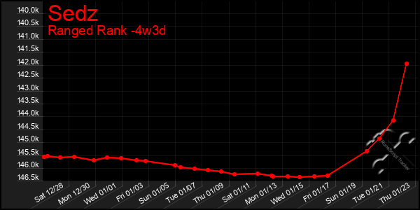 Last 31 Days Graph of Sedz