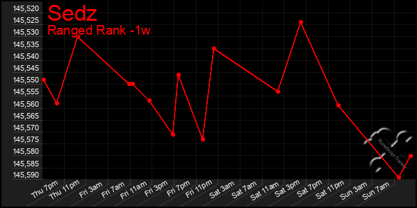 Last 7 Days Graph of Sedz