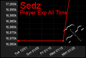 Total Graph of Sedz