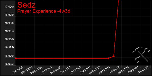 Last 31 Days Graph of Sedz