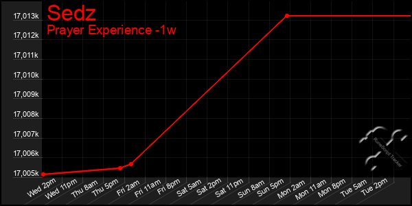 Last 7 Days Graph of Sedz