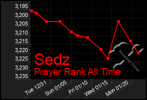 Total Graph of Sedz