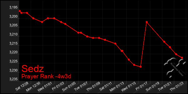 Last 31 Days Graph of Sedz