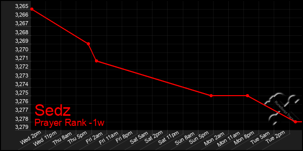 Last 7 Days Graph of Sedz