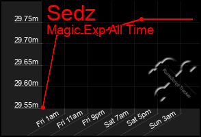 Total Graph of Sedz