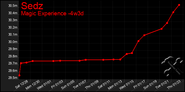 Last 31 Days Graph of Sedz