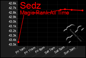 Total Graph of Sedz