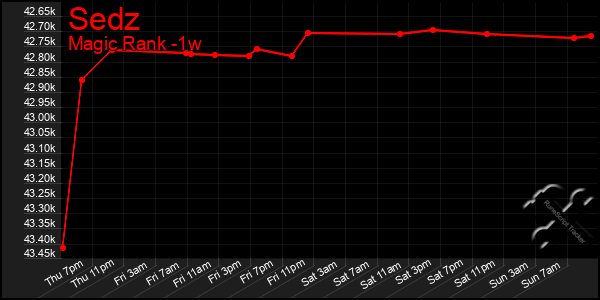 Last 7 Days Graph of Sedz