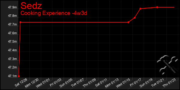 Last 31 Days Graph of Sedz