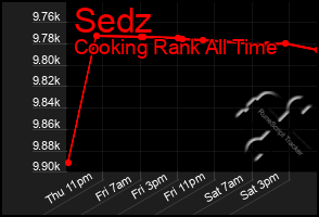 Total Graph of Sedz