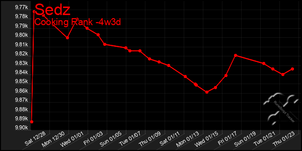 Last 31 Days Graph of Sedz