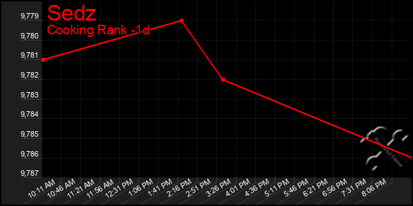 Last 24 Hours Graph of Sedz