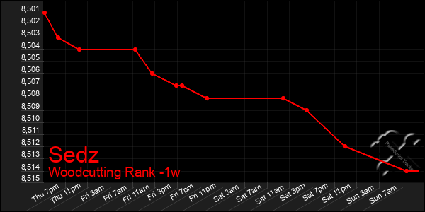 Last 7 Days Graph of Sedz