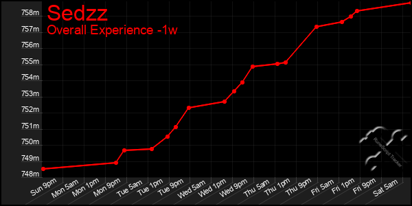 Last 7 Days Graph of Sedzz
