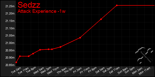 Last 7 Days Graph of Sedzz