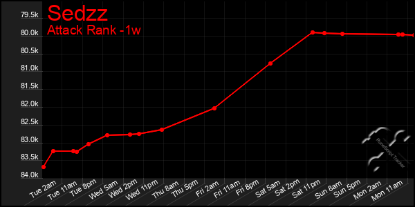 Last 7 Days Graph of Sedzz