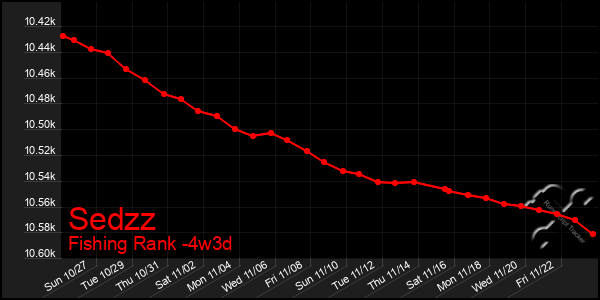 Last 31 Days Graph of Sedzz