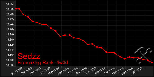 Last 31 Days Graph of Sedzz