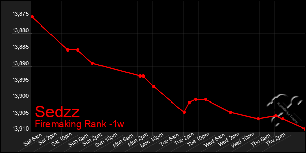 Last 7 Days Graph of Sedzz