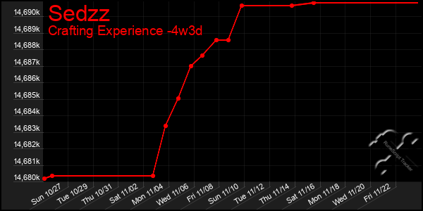 Last 31 Days Graph of Sedzz