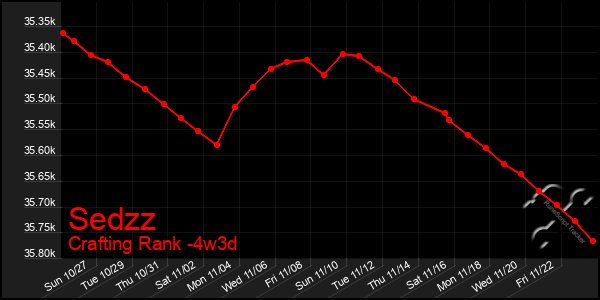 Last 31 Days Graph of Sedzz