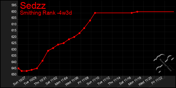 Last 31 Days Graph of Sedzz