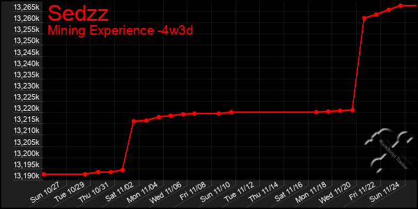 Last 31 Days Graph of Sedzz