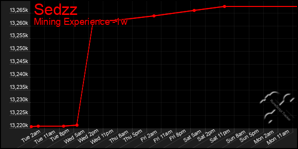 Last 7 Days Graph of Sedzz