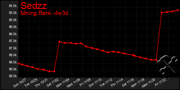 Last 31 Days Graph of Sedzz