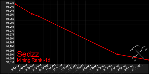 Last 24 Hours Graph of Sedzz