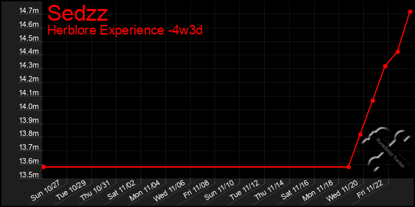 Last 31 Days Graph of Sedzz