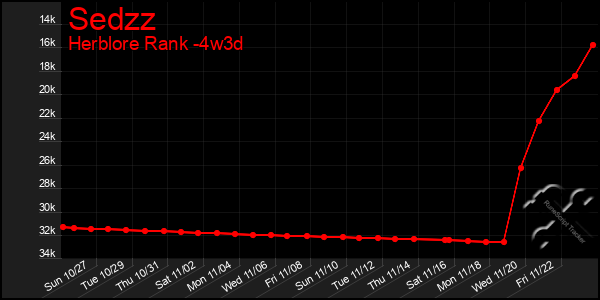 Last 31 Days Graph of Sedzz