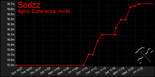 Last 31 Days Graph of Sedzz