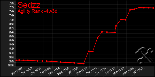 Last 31 Days Graph of Sedzz