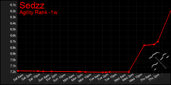 Last 7 Days Graph of Sedzz