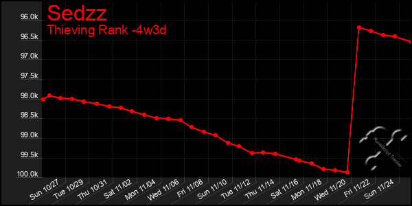 Last 31 Days Graph of Sedzz