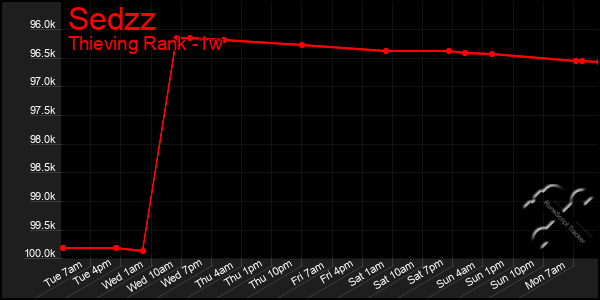 Last 7 Days Graph of Sedzz