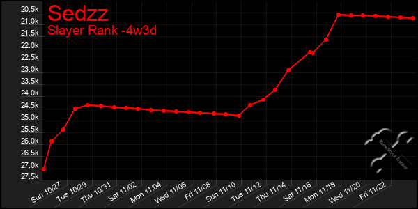 Last 31 Days Graph of Sedzz