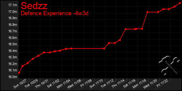 Last 31 Days Graph of Sedzz