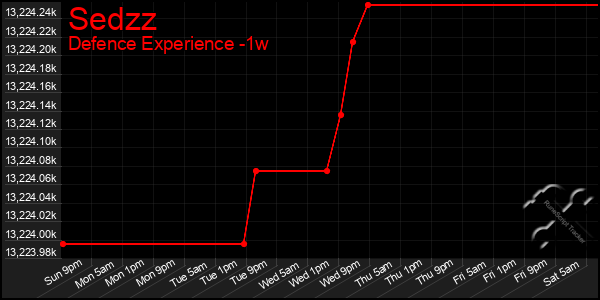 Last 7 Days Graph of Sedzz