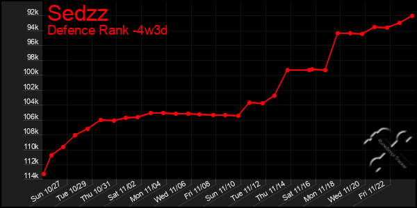 Last 31 Days Graph of Sedzz