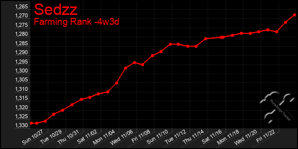 Last 31 Days Graph of Sedzz